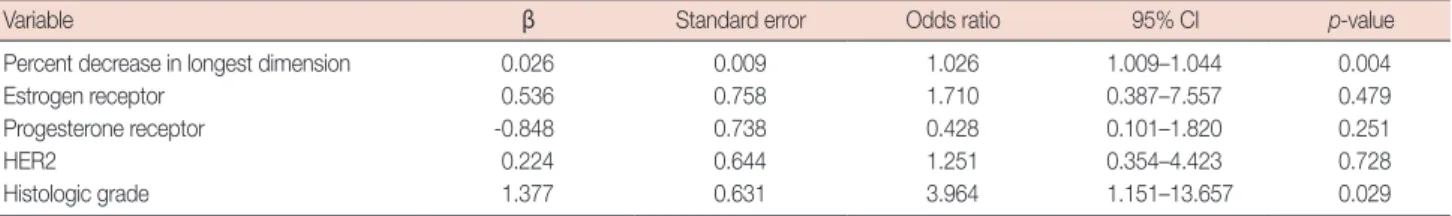 Figure 1. Receiver operating characteristic (ROC) analysis in the differ- differ-entiation of negative conversion group and residual metastasis group