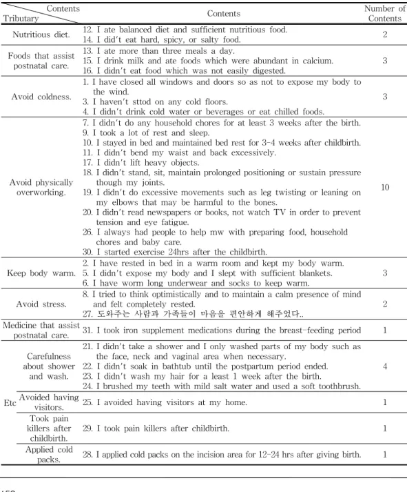 Table  13.  Tributary  of  postnatal  care  practices.