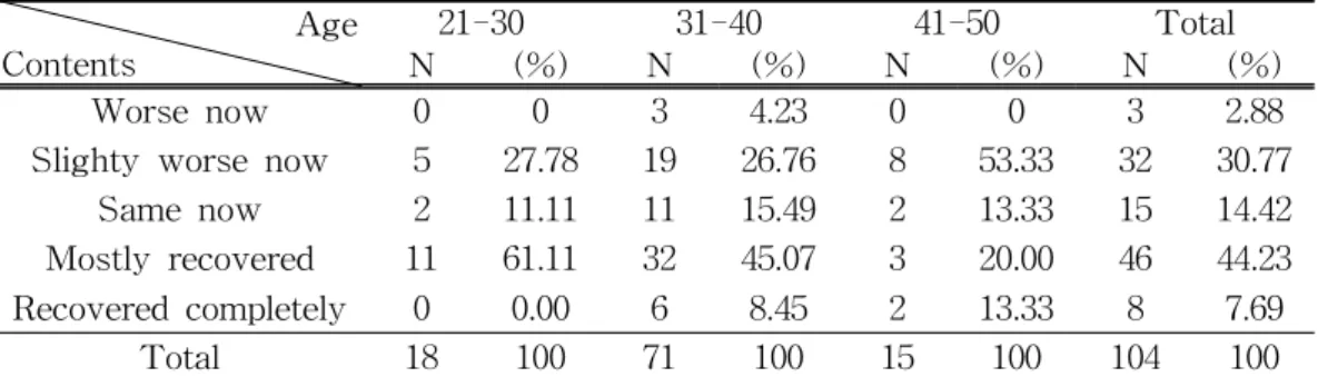 Table  17.  Anova  of  Present  condition