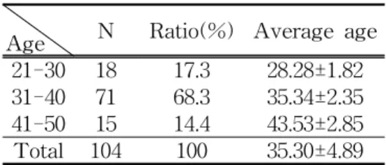 Table  1.  Age  of  respondents