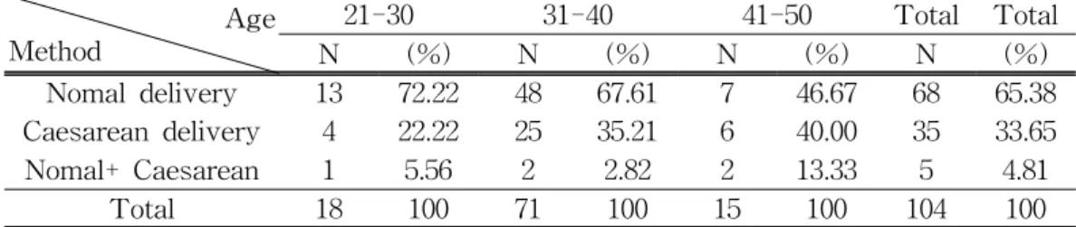 Table  2.  Delivery  method  by  age