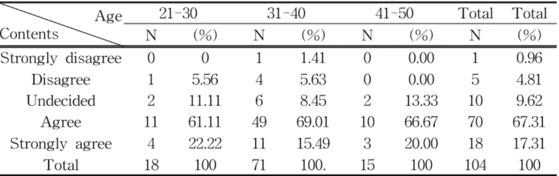 Table  6.  Reasons  of  no  necessity  about  postnatal  care  as  practised  in  Korean.