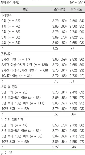 표  에  의하면  학력 이직횟수 근무시간 보육  총  3 ,  ,  ,  경력은  가정어린이집  보육교사의  조직몰입과  통계적으 로  유의한  차이가  나타나지  않았다 반면  연령에  따른 