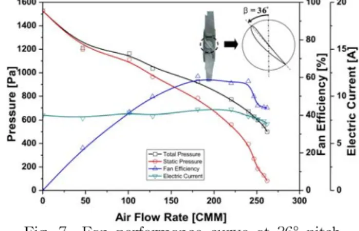 Fig.  7    Fan  performance  curve  at  36°  pitch                   angle  at  forward  flow  situation.