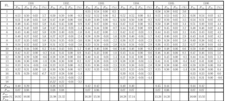 Table  1  Comparison  of  designed  and  calculated    pressures  in  MPa  of  six  buildings  among  12.