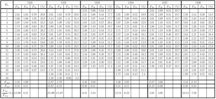 Fig.  3  Pressure  distribution  along  the  system  in  80  m 2   units  with  different  conditions  of  PRV