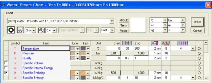 Fig.  1    Data  input  dialogbox  for  chart  drawing T-s  선도를  자유롭게  작도할  수  있고,  시스템  해 석을  수행하고  그  결과를  T-s  선도  상에  출력하 는  소프트웨어는  아직  개발되지  않은  듯하다