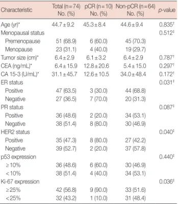Table 2. Characteristics of the patients according to pathologic re- re-sponse to neoadjuvant chemotherapy