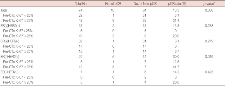 Table 4. Predictive value for pathologic response to neoadjuvant chemotherapy of calculated Ki-67 cutoff point according to molecular subgroup  Total No