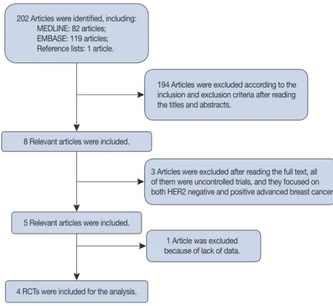 Figure 1. Flow chart of trial selection for the meta-analysis.