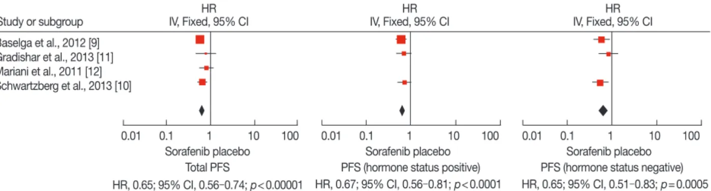 Figure 2. Progression-free survival (PFS) analysis of sorafenib for human epidermal growth factor receptor 2-negative advanced breast cancer com- com-pared with placebo