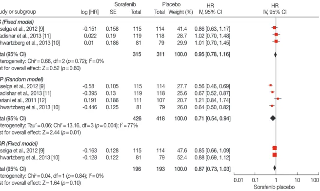 Figure 3. Overall survival (OS), time to progression (TTP), and duration of response (DOR) analysis of sorafenib for human epidermal growth factor re- re-ceptor 2 (HER2)-negative advanced breast cancer compared with placebo