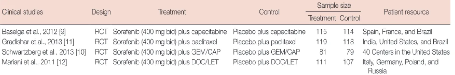 Table 1. Characteristics of randomized controlled trials included in the present meta-analysis