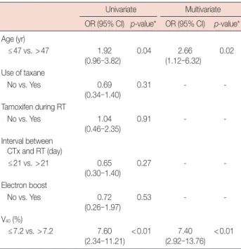 Table 3. Univariate and multivariate analyses on radiologic lung injury  after whole breast forward-planned intensity-modulated radiotherapy