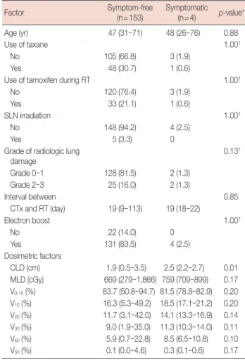 Table 5. Comparisons of variables between symptom-free and symp- symp-tomatic patients Factor Symptom-free (n=153) Symptomatic(n=4) p-value* Age (yr) 47 (31 –71) 48 (26 –76) 0.88 Use of taxane 1.00 †    No 105 (66.8) 3 (1.9)    Yes 48 (30.7) 1 (0.6)