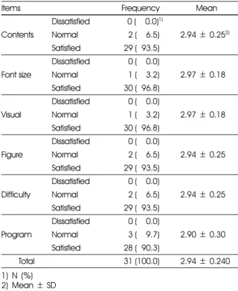 Table 10. Satisfaction with developed program and pamphlet of the subjects 