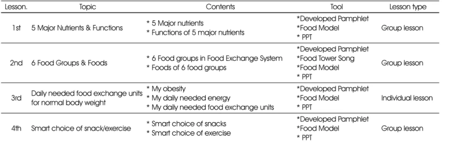 Table 1. Contents and tools of nutrition education program