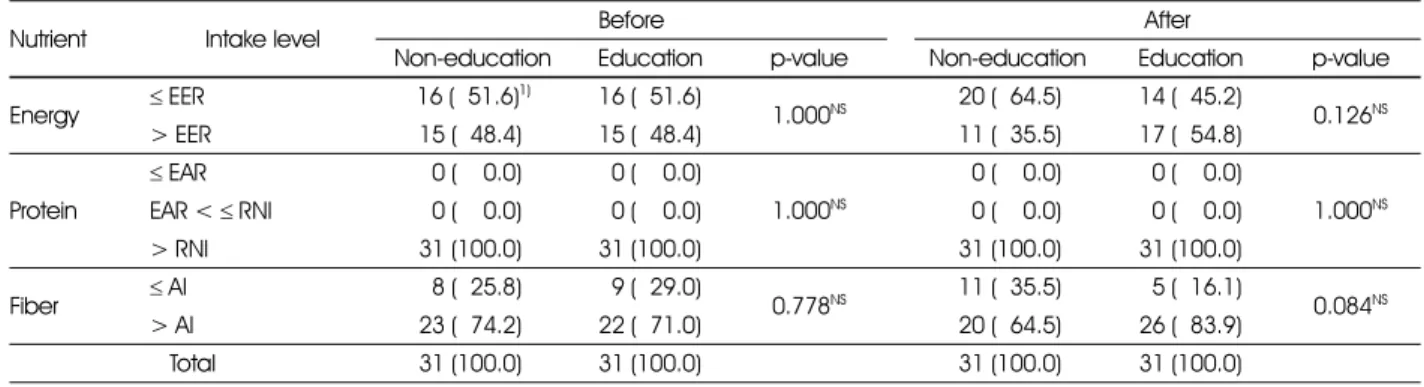 Table 7. Effects on energy, protein and fiber intake of the subjects