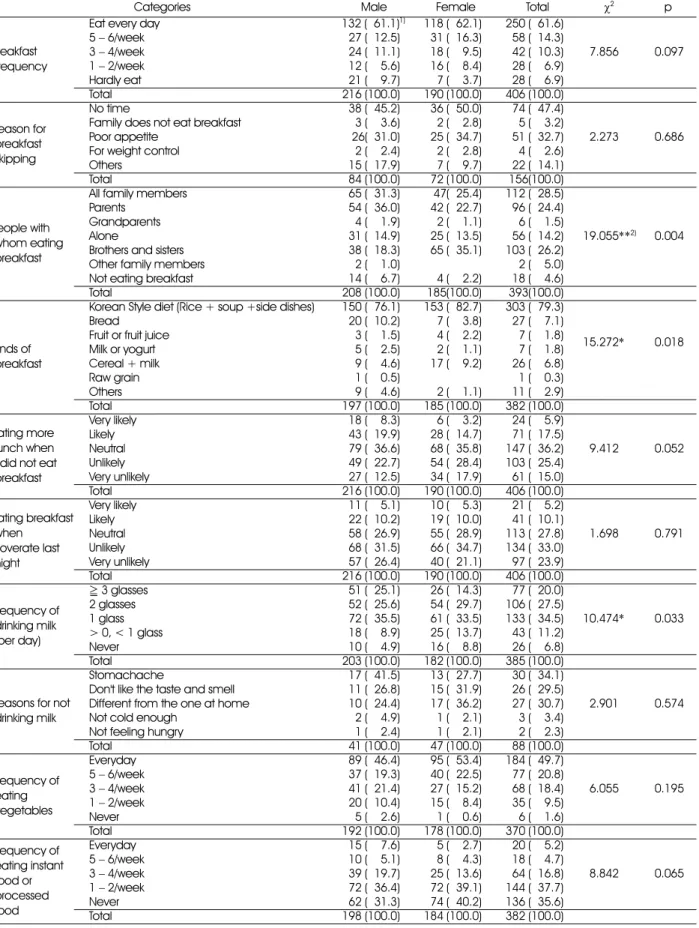 Table 2. Dietary behaviors of students 