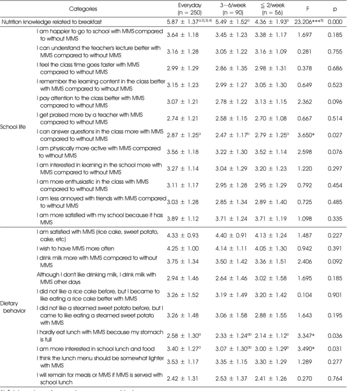 Table 3. Nutrition knowledge, school life, and dietary behaviors related to MMS by frequency of breakfast (n = 396) 1)