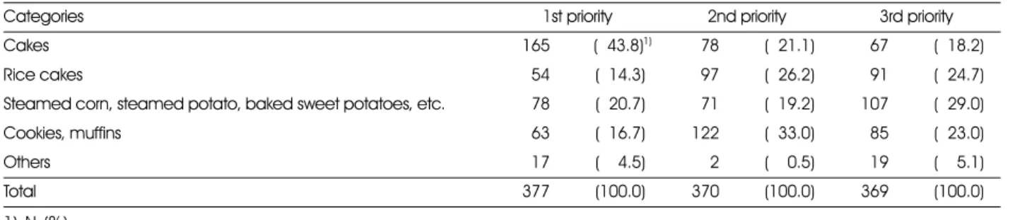 Table 4. Dietary behavior related to MMS by gender 