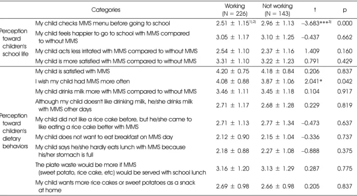 Table 7. Mother's perception toward MMS in relation to children's school life and dietary behaviors by mother's working status