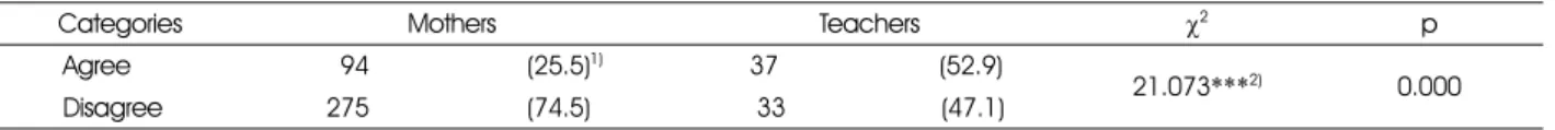 Table 8. Comparison of opinion on light lunch menu with MMS between mothers and teachers