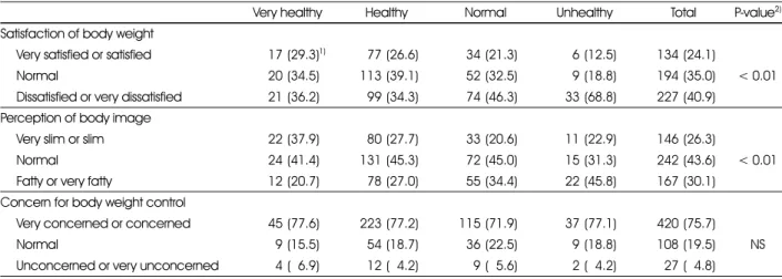 Table 5. Self-perceptions of body weight, body image and body weight control of subjects based on the self-rated health
