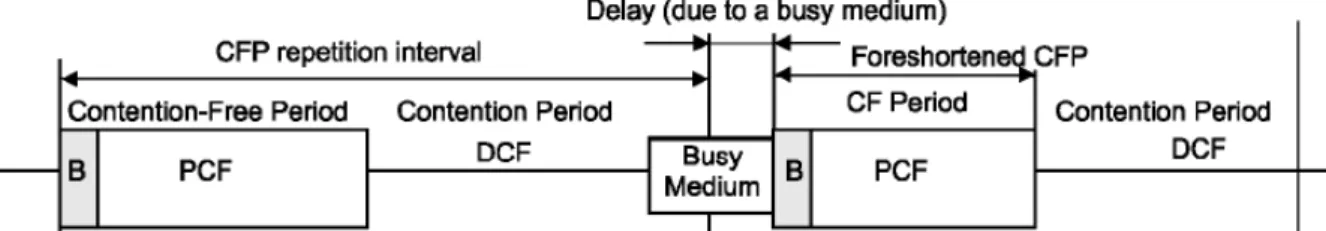 Figure 1. Superframe structure