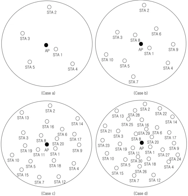 Figure 4. Four cases of IEEE 802.11a wireless LAN