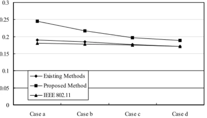 Figure 6. Numerical results of MAC throughput