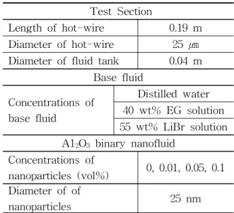 Table  1    Experimental  conditions  2.1.2  시험부 Fig.  2는  시험부에  대한  개략도를  나타낸다.  열 선(Hot-wire)은  지름  25   ,  길이  19  의  백 금선을  사용하여  열전도도를  측정하려는  유체와  직접  접촉하도록  양단에  납땜을  하였다