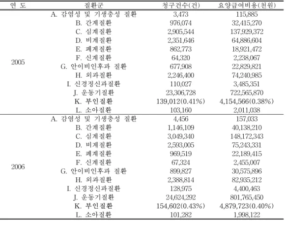 Table  2.  Health  care  benefit  costs  of  12  classifications  of  KCDO(2005,  2006)