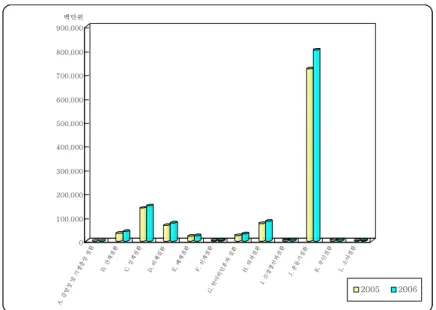 Fig.  2.  Health  care  benefit  costs  of  12  classifications  of  KCDO(2005,  2006)