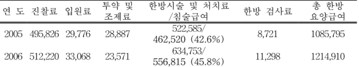 Fig.  3.  Health  care  benefit  costs  of  5  Korean  medical  insurance  benefits(including  acupuncture  benefits)(2005,  2006) 2)  한방부인과  질환의  침술보험급여  현황 한방  부인과  질환을  주상병명으로  하 여  보험청구가  가능한  경혈침술(하-1),  척추간침술(하-7),  투자법(하-8),  분구침 술(하-12) 1) 의  한방부인과