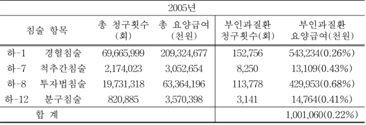 Table  5.  Acupuncture  benefits  costs  of  the  oriental  medical  Ob  &amp;  Gy  disease  group(2005) 2006년 침술  항목 총  청구횟수 (회) 총  요양급여(천원) 부인과질환 청구횟수(회) 부인과질환 요양급여(천원) 하-1 경혈침술 76,385,298  239,055,681  183,774 680,725(0.28%) 하-7 척추간침술 2,138,061  3,201,1