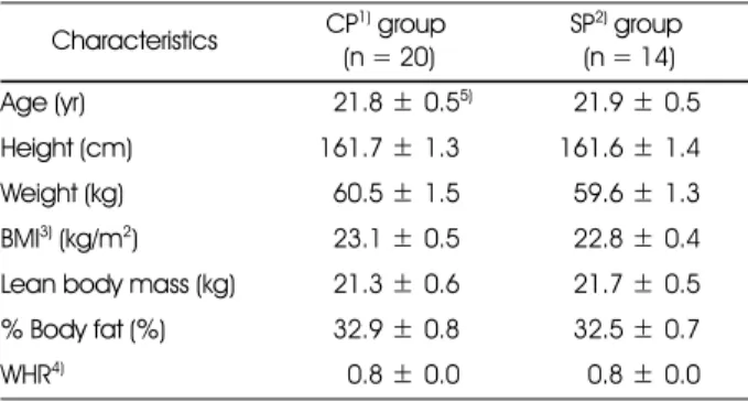 Table 1. General characteristics of subjects  Characteristics CP 1)  group  (n = 20) SP 2)  group (n = 14) Age (yr) 521.8 ± 0.5 5) 521.9 ± 0.5 Height (cm) 161.7 ± 1.3 161.6 ± 1.4 Weight (kg) 560.5 ± 1.5  559.6 ± 1.3  BMI 3)  (kg/m 2 ) 523.1 ± 0.5  522.8 ± 