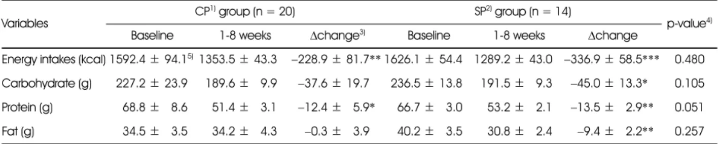 Table 3. Changes of daily nutrient intakes during 8 weeks weight control program between CP group and SP group Variables
