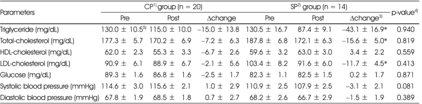 Table 5. Changes of blood pressure and serum lipids during 8 weeks weight control program between CP group and SP group