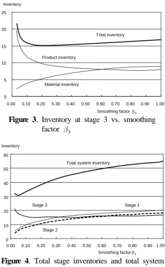 Table 5. Average inventory by stage for different    values   Finished  item/Product Material Total m = 1 m = 2 m = 3 m = 1 m = 2 m = 3 0.03 2.18 1.65 19.59 3.24 2.71 2.18 31.56 0.04 2.51 1.90 17.30 3.71 3.12 2.51 31.05 0.05 2.80 2.12 15.77 4.12 3.46 2