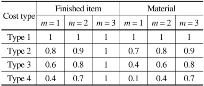 Table 7. Total inventory cost for different types of unit  holding costs