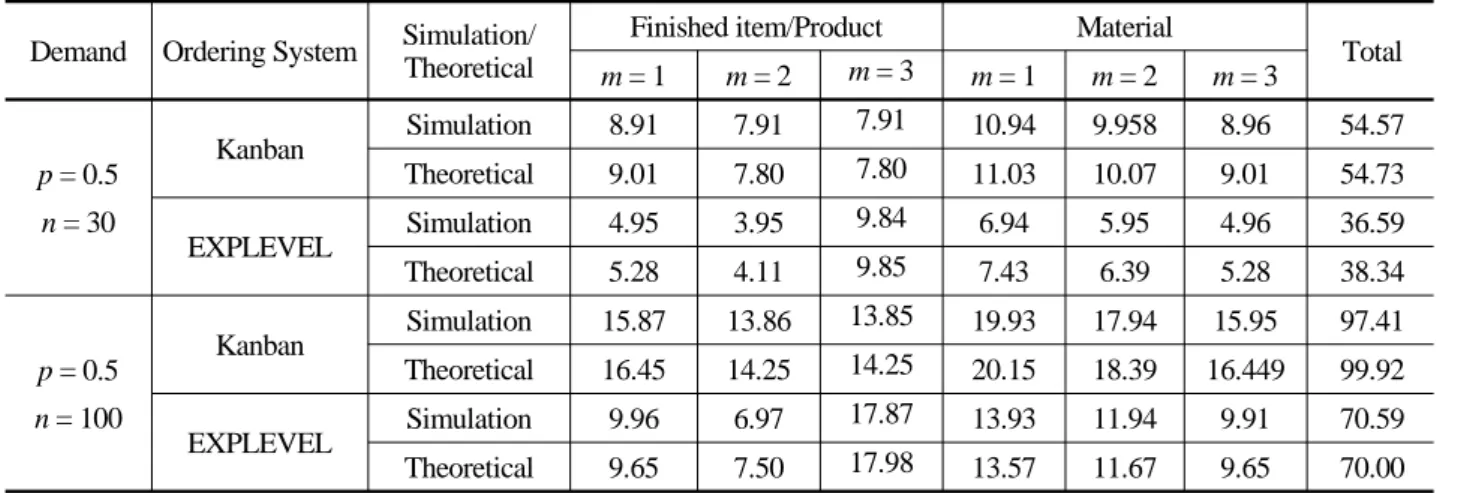 Table 3. Comparison of the EXP + LEVEL system with the Kanban system Demand Ordering System Simulation/