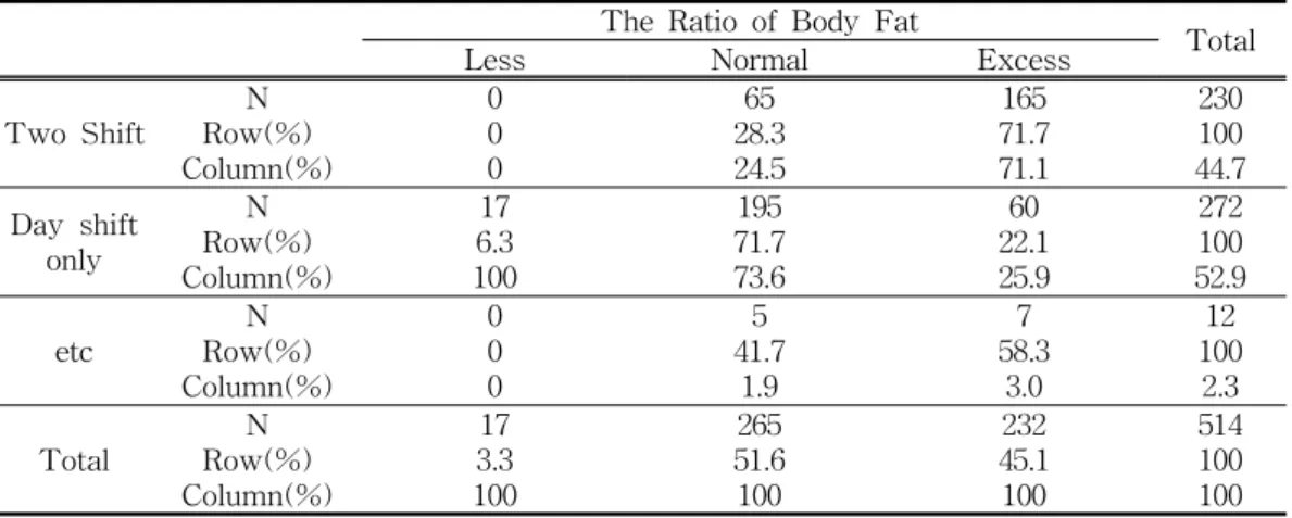 Table  6.  The  Ratio  of  Body  Fat  According  to  Working  pattern