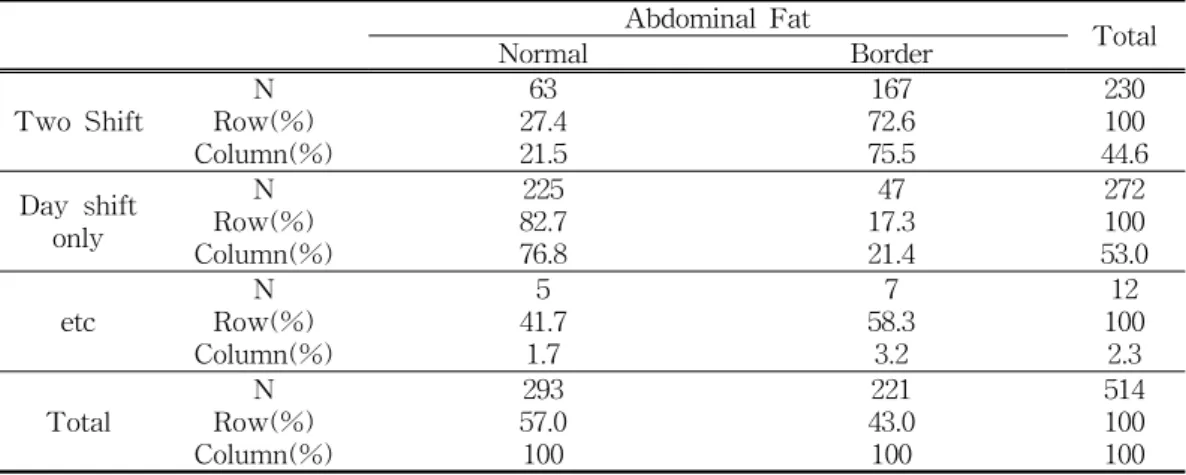 Table  8.  Abdominal  Fat  According  to  Working  pattern
