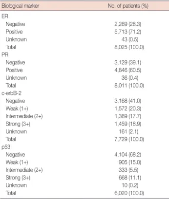 Table 9. Changes in the clinical manifestations (2000–2011) (KBCS registry data) Year