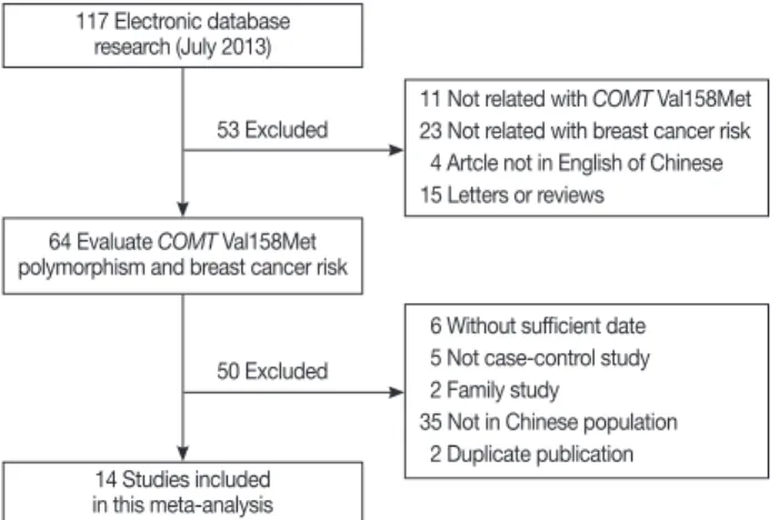 Table 1. Characteristics and genotype distribution of included studies in the meta-analysis