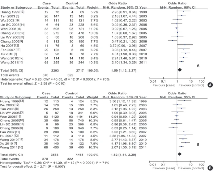 Table 3. Sensitivity analysis by sequential omission Study omitted A vs. G model