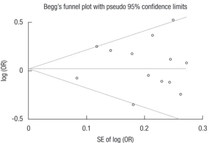 Figure 3. Begger’s funnel plot of the overall analysis of breast cancer  risk and catechol-O-methyltransferase Val158Met polymorphism in  Chi-nese population revealed no evident publication bias under A/A+G/A  versus G/G contrast.