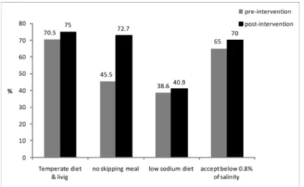 Fig. 3. The changing meal patterns and saltiness between pre-intervention and post-intervention