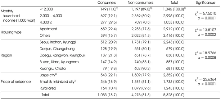Table 3. Proportion (%) of children who consumed DS: socio-economic characteristics